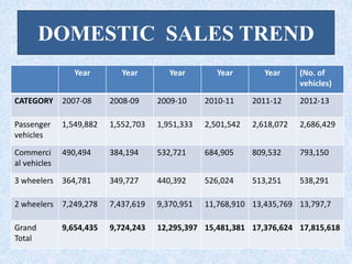 DOMESTIC SALES TREND
Year Year Year Year Year (No. of
vehicles)
CATEGORY 2007-08 2008-09 2009-10 2010-11 2011-12 2012-13
Passenger
vehicles
1,549,882 1,552,703 1,951,333 2,501,542 2,618,072 2,686,429
Commerci
al vehicles
490,494 384,194 532,721 684,905 809,532 793,150
3 wheelers 364,781 349,727 440,392 526,024 513,251 538,291
2 wheelers 7,249,278 7,437,619 9,370,951 11,768,910 13,435,769 13,797,7
Grand
Total
9,654,435 9,724,243 12,295,397 15,481,381 17,376,624 17,815,618
 