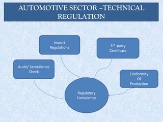 AUTOMOTIVE SECTOR –TECHNICAL
REGULATION
Regulatory
Complaince
Import
Regulations 3rd party
Certificate
Audit/ Serveillance
Check
Conformity
Of
Production
 