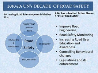 2010-20: UN’s DECADE OF ROAD SAFETY
Increasing Road Safety requires initiatives
in ...
Road
Safety
ENGINEERING
-Vehicle
-Road
EMERGENCY
ENFORCEMENT
EDUCATION
&
AWARENESS
ARAI has submitted Action Plan on
4 “E”s of Road Safety
• Improve Road
Engineering
• Road Safety Monitoring
• Increasing Road User
Education and
Awareness
• Controlling Behavioural
changes
• Legislations and its
enforcement
 