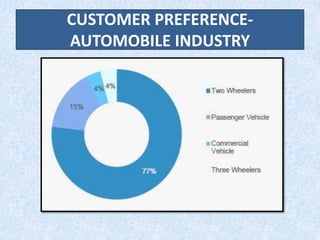 CUSTOMER PREFERENCE-
AUTOMOBILE INDUSTRY
 