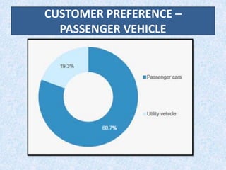 CUSTOMER PREFERENCE –
PASSENGER VEHICLE
 