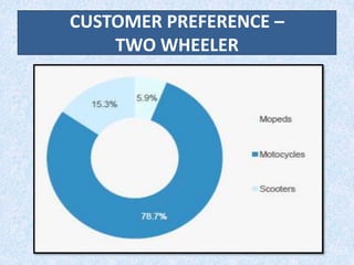 CUSTOMER PREFERENCE –
TWO WHEELER
 