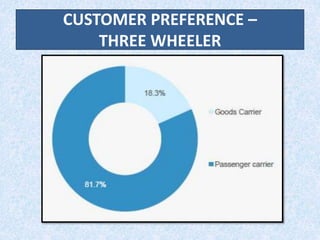 CUSTOMER PREFERENCE –
THREE WHEELER
 