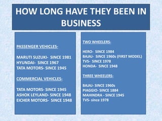 HOW LONG HAVE THEY BEEN IN
BUSINESS
PASSENGER VEHICLES-
MARUTI SUZUKI- SINCE 1981
HYUNDAI- SINCE 1967
TATA MOTORS- SINCE 1945
COMMERCIAL VEHICLES-
TATA MOTORS- SINCE 1945
ASHOK LEYLAND- SINCE 1948
EICHER MOTORS- SINCE 1948
TWO WHEELERS-
HERO- SINCE 1984
BAJAJ- SINCE 1960s (FIRST MODEL)
TVS- SINCE 1978
HONDA- SINCE 1948
THREE WHEELERS-
BAJAJ- SINCE 1960s
PIAGGIO- SINCE 1884
MAHINDRA - SINCE 1945
TVS- since 1978
 