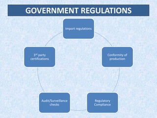 GOVERNMENT REGULATIONS
Import regulations
Conformity of
production
Regulatory
Compliance
Audit/Surveillance
checks
3rd party
certifications
 