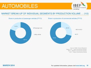 Share in production of passenger vehicles (FY13) Share in production of commercial vehicles (FY13)
80.7%
19.3%
Passenger cars
Utility vehicle
29.4%
70.6%
MCV & HCV
LCV
Source: SIAM, Aranca Research
Notes: LCV – Light Commercial Vehicle;
MCV – Medium Commercial Vehicle;
HCV – Heavy Commercial Vehicle
 