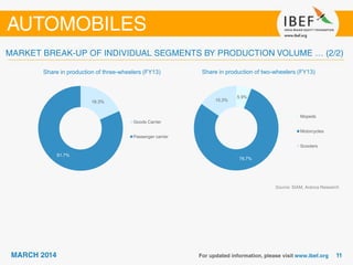 Share in production of three-wheelers (FY13) Share in production of two-wheelers (FY13)
18.3%
81.7%
Goods Carrier
Passenger carrier
Source: SIAM, Aranca Research
5.9%
78.7%
15.3%
Mopeds
Motorcycles
Scooters
 