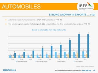 Exports of automobiles from India (million units)
Automobile export volumes increased at a CAGR of 19.1 per cent over FY05–13
Two-wheeler segment reported the fastest growth (22.2 per cent) followed by three-wheelers (16.3 per cent) over FY05–13
0.2
0.2
0.2
0.2
0.3
0.5
0.5
0.5
0.5
0.0
0.0
0.1
0.1
0.0
0.0
0.1
0.1
0.1
0.1
0.1
0.1
0.1
0.2
0.2
0.3
0.4
0.3
0.4
0.5
0.6
0.8
1.0
1.1
1.5
2.0
2.0
FY05 FY06 FY07 FY08 FY09 FY10 FY11 FY12 FY13
Passenger Vehicle Commercial Vehicle Three Wheelers Two Wheelers
Source: SIAM, Aranca Research
 