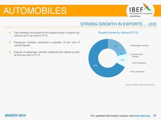 Exports shares by volume (FY13)Two wheelers accounted for the largest share in exports (by
volume) at 67 per cent in FY13
Passenger vehicles comprised a sizeable 19 per cent of
overall exports
Exports of passenger vehicles registered the highest growth
at 9.02 per cent in FY13
19%
3%
11%
67%
Passenger Vehicle
Commercial
Vehicle
Three Wheelers
Two Wheelers
Source: SIAM, Aranca Research
 