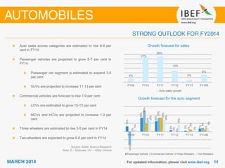 Growth forecast for sales
Source: SIAM, Aranca Research
Note: E – Estimate, UV – Utility Vehicle
Auto sales across categories are estimated to rise 6-8 per
cent in FY14
Passenger vehicles are projected to grow 5-7 per cent in
FY14
Passenger car segment is estimated to expand 3-5
per cent
SUVs are projected to increase 11-13 per cent
Commercial vehicles are forecast to rise 7-9 per cent
LCVs are estimated to grow 10-12 per cent
MCVs and HCVs are projected to increase 1-3 per
cent
Three wheelers are estimated to rise 3-5 per cent in FY14
Two-wheelers are expected to grow 6-8 per cent in FY14
4%
27%
28%
12%
3%
8%
FY09 FY10 FY11 FY12 FY13 FY14E
Auto sales growth
Growth forecast for the auto segment
13%
33%
25%
3%
2%
7%
-33%
50%
33%
0%
-2%
9%
0%
20%
33%
0%
5%
5%
5%
25%
28%
16%
3%
8%
FY09 FY10 FY11 FY12 FY13 FY14E
Passenger Vehicle Commercial Vehicle Three Wheelers Two Wheelers
 