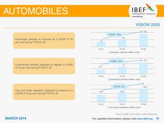 16.8 22.0
30.0
FY13 FY15 FY20
Two & three wheelers (million units)
0.8
1.4
2.2
FY13 FY15 FY20
Commercial vehicles (million units)
3.2
5.0
9.0
FY13 FY15 FY20
Passenger vehicles (million units)
Passenger vehicles to increase at a CAGR of 16
per cent during FY2013–20
Commercial vehicles expected to register a CAGR
of 16 per cent during FY2013–20
Two and three wheelers projected to expand at a
CAGR of 9 per cent during FY2013–20
CAGR: 16%
CAGR: 16%
CAGR: 9%
Source: SIAM, Vision 2020, Aranca Research
 
