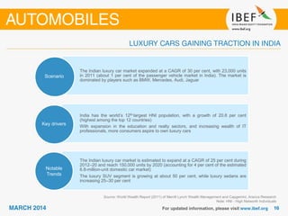 The Indian luxury car market expanded at a CAGR of 30 per cent, with 23,000 units
in 2011 (about 1 per cent of the passenger vehicle market in India). The market is
dominated by players such as BMW, Mercedes, Audi, Jaguar
India has the world’s 12th-largest HNI population, with a growth of 20.8 per cent
(highest among the top 12 countries)
With expansion in the education and realty sectors, and increasing wealth of IT
professionals, more consumers aspire to own luxury cars
The Indian luxury car market is estimated to expand at a CAGR of 25 per cent during
2012–20 and reach 150,000 units by 2020 (accounting for 4 per cent of the estimated
6.8-million-unit domestic car market)
The luxury SUV segment is growing at about 50 per cent, while luxury sedans are
increasing 25–30 per cent
Scenario
Key drivers
Notable
Trends
Source: World Wealth Report (2011) of Merrill Lynch Wealth Management and Capgemini, Aranca Research
Note: HNI - High Networth Individuals
 