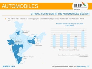 Revenue trends over the past few years
(USD billion)
Source: Department of Industrial Policy & Promotion (India),
Aranca Research
FDI inflows in the automotives sector aggregated USD8.3 billion (4.3 per cent of the total FDI) over April 2000 – March
2013
1.2 1.2
1.3
0.9
1.5
FY09 FY10 FY11 FY12 FY13
FDI in automobile industry (USD billion)
Delhi–Gurgaon–
Faridabad
Kolkata–
Jamshedpur
Chennai– Bengaluru–
Hosur
Mumbai–Pune–
Nashik–
Aurangabad
Ahmedabad
 