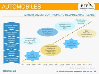 Source: Company Website, Aranca Research
1983 1994 1997 2001 2004 2006 2007 2008 2009 2010 2011 2012 2013
Roll-out of people’s
car (Maruti 800)
Capacity
expansion
Enhanced R&D
capability
Increased
productivity
Product portfolio
expansion
Continuing market
leadership
Product portfolio
comprising 16
passenger vehicle
models
Accounted for 45
per cent share in
the Indian car
market
Plans to produce
1.7 million cars by
2013
2011
Roll-out of 10
millionth car
1994
Production of
1 millionth car
In the process of
establishing
Suzuki’s largest
R&D facility
outside Japan
2012
Total sales
crossed 1million
units in FY12
Plans to setup
two facilities
in Gujarat
 