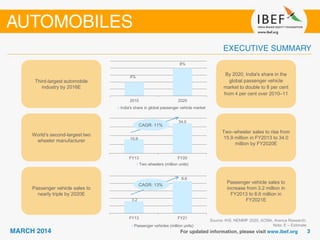 15.9
34.0
FY13 FY20
Two wheelers (million units)
3.2
8.6
FY13 FY21
Passenger vehicles (million units)
Source: IHS, NEMMP 2020, ACMA, Aranca Research;
Note: E – Estimate
By 2020, India's share in the
global passenger vehicle
market to double to 8 per cent
from 4 per cent over 2010–11
Third-largest automobile
industry by 2016E
Two–wheeler sales to rise from
15.9 million in FY2013 to 34.0
million by FY2020E
World’s second-largest two
wheeler manufacturer
Passenger vehicle sales to
increase from 3.2 million in
FY2013 to 8.6 million in
FY2021E
Passenger vehicle sales to
nearly triple by 2020E
CAGR: 11%
4%
8%
2010 2020
India's share in global passenger vehicle market
CAGR: 13%
 