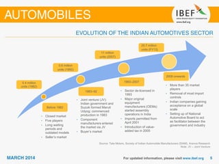 Source: Tata Motors, Society of Indian Automobile Manufacturers (SIAM), Aranca Research
Note: JV – Joint Venture
• Closed market
• Five players
• Long waiting
periods and
outdated models
• Seller’s market
• Joint venture (JV):
Indian government and
Suzuki formed Maruti
Udyog; commenced
production in 1983
• Component
manufacturers entered
the market via JV
• Buyer’s market
• Sector de-licensed in
1993
• Major original
equipment
manufacturers (OEMs)
started assembly
operations in India
• Imports permitted from
April 2001
• Introduction of value-
added tax in 2005
• More than 35 market
players
• Removal of most import
controls
• Indian companies gaining
acceptance on a global
scale
• Setting up of National
Automotive Board to act
as facilitator between the
government and industry
0.4 million
units (1982)
0.6 million
units (1992)
11 million
units (2007)
20.7 million
units (FY13)
Before 1982
1983–92
1993–2007
2008 onwards
 