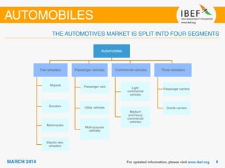 Automobiles
Two-wheelers
Mopeds
Scooters
Motorcycles
Electric two-
wheelers
Passenger vehicles
Passenger cars
Utility vehicles
Multi-purpose
vehicles
Commercial vehicles
Light
commercial
vehicles
Medium
and heavy
commercial
vehicles
Three-wheelers
Passenger carriers
Goods carriers
 