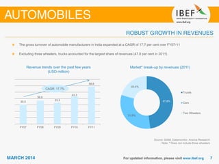 Revenue trends over the past few years
(USD million)
Source: SIAM, Datamonitor, Aranca Research
Note: * Does not include three wheelers
The gross turnover of automobile manufacturers in India expanded at a CAGR of 17.7 per cent over FY07-11
Excluding three wheelers, trucks accounted for the largest share of revenues (47.8 per cent in 2011)
Market* break-up by revenues (2011)
30.5
36.6
33.3
43.3
58.6
FY07 FY08 FY09 FY10 FY11
47.8%
31.8%
20.4%
Trucks
Cars
Two Wheelers
CAGR: 17.7%
 