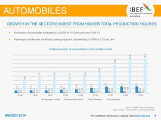 Total production of automobiles in India (million units)
Source: SIAM, Aranca Research
Note: CAGR – Compound Annual Growth Rate
Production of automobiles increased at a CAGR of 11.8 per cent over FY05-13
Passenger vehicles was the fastest growing segment, representing a CAGR of 12.9 per cent
1.2
1.3
1.3
1.6
1.8
2.4
3.0
3.1
3.2
0.4
0.4
0.5
0.6
0.4
0.6
0.8
0.8
0.8
0.4
0.4
0.6
0.5
0.5
0.6
0.8
0.8
0.8
6.5
7.6
8.5
8
8.4
10.5
13.4
15.5
15.9
FY05 FY06 FY07 FY08 FY09 FY10 FY11 FY12 FY13
Passenger Vehicle Commercial Vehicle Three Wheelers Two Wheelers
 