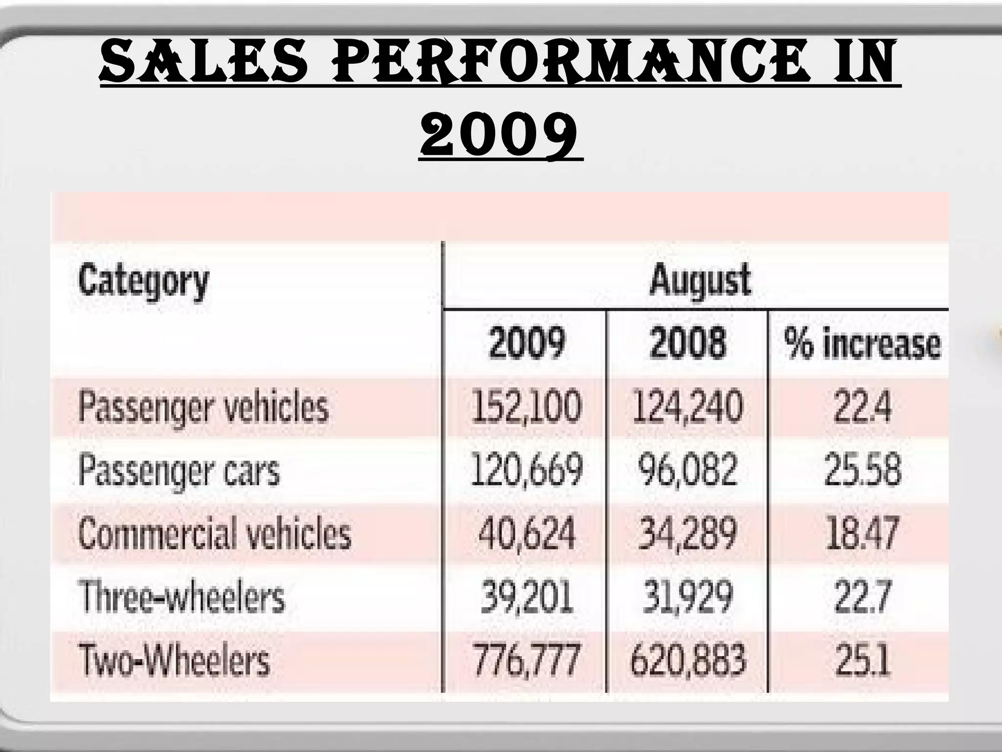 SALES PERFORMANCE IN
        2009
 