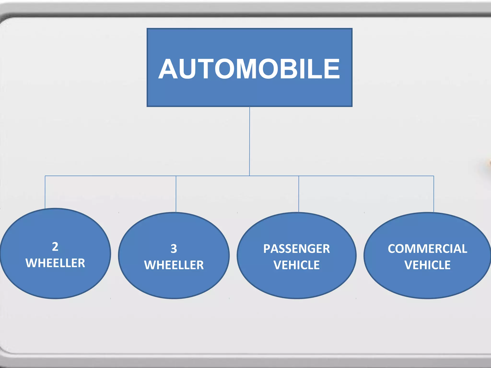 AUTOMOBILE




   2          3       PASSENGER   COMMERCIAL
WHEELLER   WHEELLER    VEHICLE      VEHICLE
 