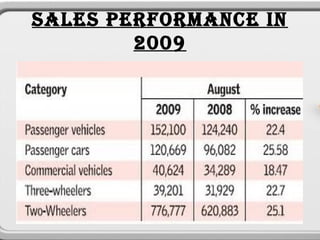 SALES PERFORMANCE IN
        2009
 