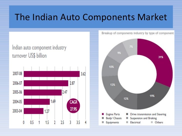 Automobile sector in India