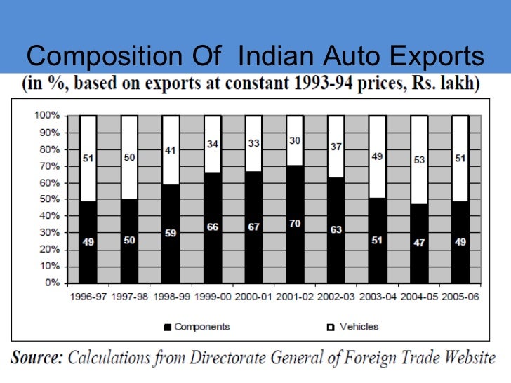 Automobile sector in India