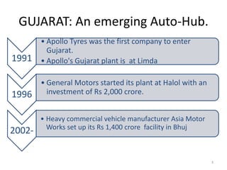 GUJARAT: An emerging Auto-Hub.
1991
• Apollo Tyres was the first company to enter
Gujarat.
• Apollo's Gujarat plant is at Limda
1996
• General Motors started its plant at Halol with an
investment of Rs 2,000 crore.
2002-
• Heavy commercial vehicle manufacturer Asia Motor
Works set up its Rs 1,400 crore facility in Bhuj
3
 