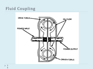 Fluid Coupling
2
6
 