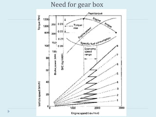 Need for gear box
 