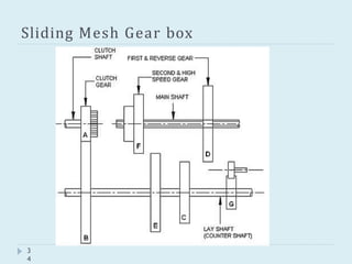 Sliding Mesh Gear box
3
4
 