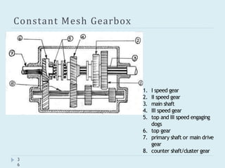 Constant Mesh Gearbox
1. I speed gear
2. II speed gear
3. main shaft
4. III speed gear
5. top and III speed engaging
dogs
6. top gear
7. primary shaft or main drive
gear
8. counter shaft/cluster gear
3
6
 