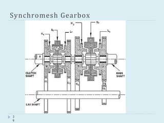 Synchromesh Gearbox
3
9
 