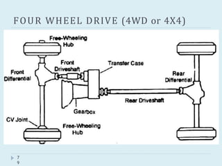 FOUR WHEEL DRIVE (4WD or 4X4)
7
9
 