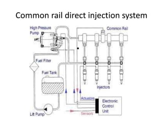 Common rail direct injection system
•
 