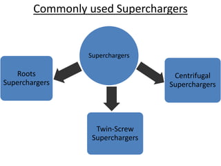 Commonly used Superchargers
Superchargers
Roots
Superchargers
Twin-Screw
Superchargers
Centrifugal
Superchargers
 