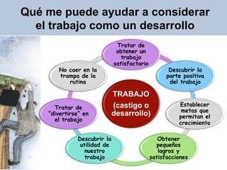 Qué me puede ayudar a considerar
  el trabajo como un desarrollo
                               Tratar de
                               obtener un
                                 trabajo
                              satisfactorio
       No caer en la                                 Descubrir la
       trampa de la                                 parte positiva
          rutina                                     del trabajo

                              TRABAJO
                              (castigo o                Establecer
      Tratar de
                                                         metas que
    “divertirse” en           desarrollo)               permitan el
      el trabajo
                                                        crecimiento

               Descubrir la                      Obtener
                utilidad de                     pequeños
                  nuestro                        logros y
                  trabajo                     satisfacciones
 