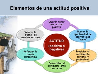 Elementos de una actitud positiva

                      Querer tener
                       una actitud
                         positiva

       Valorar lo                          Buscar la
      “bueno” de                        oportunidad de
    nuestro entorno                      aportar algo
                                            “nuevo”
                       ACTITUD
                      (positiva o
                       negativa)
      Reforzar la                        Propiciar el
        propia                           crecimiento
      autoestima                          personal y
                                         profesional
                       Desarrollar el
                      optimismo ante
                         los retos
 