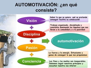 AUTOMOTIVACIÓN: ¿en qué
      consiste?
                 Saber lo que se quiere, qué se pretende
                 conseguir facilita su consecución
    Visión
                 Trabajo organizado, disciplinado y
                 constante dominando los impulsos que nos
                 llevan a la comodidad y a la pasividad

   Disciplina
                         automotivación
    Pasión
                La fuerza y la energía. Entusiasmo y
                ganas de conseguir lo que nos proponemos


  Conciencia    Los fines y los medios son inseparables.
                Debemos seguir nuestros principios y
                escuchar nuestra voz interior
 