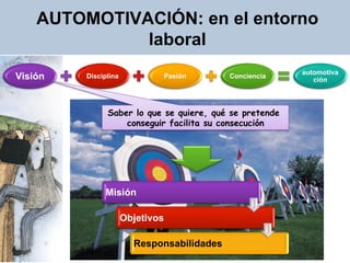 AUTOMOTIVACIÓN: en el entorno
              laboral
                                                         automotiva
Visión   Disciplina               Pasión    Conciencia
                                                            ción



               Saber lo que se quiere, qué se pretende
                   conseguir facilita su consecución




              Misión

                      Objetivos

                        Responsabilidades
 