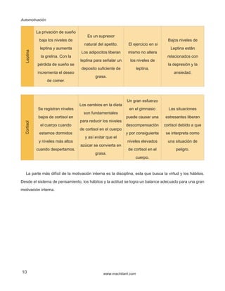 Automotivación
10 www.machtiani.com
Cortisol
Se registran niveles
bajos de cortisol en
el cuerpo cuando
estamos dormidos
y niveles más altos
cuando despertamos.
Los cambios en la dieta
son fundamentales
para reducir los niveles
de cortisol en el cuerpo
y así evitar que el
azúcar se convierta en
grasa.
Un gran esfuerzo
en el gimnasio
puede causar una
descompensación
y por consiguiente
niveles elevados
de cortisol en el
cuerpo.
Las situaciones
estresantes liberan
cortisol debido a que
se interpreta como
una situación de
peligro.
La parte más difícil de la motivación interna es la disciplina, esta que busca la virtud y los hábitos.
Desde el sistema de pensamiento, los hábitos y la actitud se logra un balance adecuado para una gran
motivación interna.
Leptina
La privación de sueño
baja los niveles de
leptina y aumenta
la grelina. Con la
pérdida de sueño se
incrementa el deseo
de comer.
Es un supresor
natural del apetito.
Los adipocitos liberan
leptina para señalar un
deposito suficiente de
grasa.
El ejercicio en si
mismo no altera
los niveles de
leptina.
Bajos niveles de
Leptina están
relacionados con
la depresión y la
ansiedad.
 