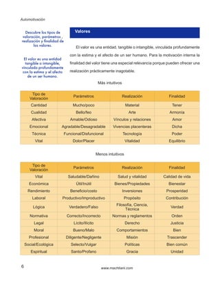 Automotivación
6 www.machtiani.com
Valores
El valor es una entidad, tangible o intangible, vinculada profundamente
con la estima y el afecto de un ser humano. Para la motivación interna la
finalidad del valor tiene una especial relevancia porque pueden ofrecer una
realización prácticamente inagotable.
Descubre los tipos de
valoración, parámetros ,
realización y finalidad de
los valores.
El valor es una entidad
tangible o intangible,
vinculada profundamente
con la estima y el afecto
de un ser humano.
Más intuitivos
Tipo de
Valoración
Parámetros Realización Finalidad
Cantidad Mucho/poco Material Tener
Cualidad Bello/feo Arte Armonía
Afectiva Amable/Odioso Vínculos y relaciones Amor
Emocional Agradable/Desagradable Vivencias placenteras Dicha
Técnica Funcional/Disfuncional Tecnología Poder
Vital Dolor/Placer Vitalidad Equilibrio
Menos intuitivos
Tipo de
Valoración
Parámetros Realización Finalidad
Vital Saludable/Dañino Salud y vitalidad Calidad de vida
Económica Útil/Inútil Bienes/Propiedades Bienestar
Rendimiento Beneficio/costo Inversiones Prosperidad
Laboral Productivo/Improductivo Propósito Contribución
Lógica Verdadero/Falso
Filosofía, Ciencia,
Técnica
Verdad
Normativa Correcto/Incorrecto Normas y reglamentos Orden
Legal Lícito/Ilícito Derecho Justicia
Moral Bueno/Malo Comportamientos Bien
Profesional Diligente/Negligente Misión Trascender
Social/Ecológica Selecto/Vulgar Políticas Bien común
Espiritual Santo/Profano Gracia Unidad
 