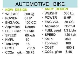 AUTOMOTIVE  BIKE NOW  DESIGN WEIGHT  300 kg POWER  8 HP ENG.VOL  100 CC Aspiration  Normal FUEL used  1 Lit/hr SPEED  60 kph KMPL  60 Ton-kmpl  18 COST  750 $ CO2e  g/km  38.75 ANDY  DESIGN WEIGHT  300 kg POWER  8 HP ENG.VOL  35 CC Aspiration  Normal FUEL used  1/3 Lit/hr SPEED  120 kph KMPL  360 Ton-kmpl  108 COST  850 $ CO2e  g/km  6.46 