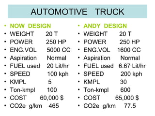 AUTOMOTIVE  TRUCK NOW  DESIGN WEIGHT  20 T POWER  250 HP ENG.VOL  5000 CC Aspiration  Normal FUEL used  20 Lit/hr SPEED  100 kph KMPL  5 Ton-kmpl  100 COST  60,000 $ CO2e  g/km  465 ANDY  DESIGN WEIGHT  20 T POWER  250 HP ENG.VOL  1600 CC Aspiration  Normal FUEL used  6.67 Lit/hr SPEED  200 kph KMPL  30 Ton-kmpl  600 COST  65,000 $ CO2e  g/km  77.5 