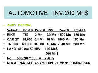 AUTOMOTIVE  INV.200 Mn$ ANDY  DESIGN Vehicle  Cost $  Prod #  INV  Prod $  Profit $ BIKE  750  2 Mn  30 Mn  1500 Mn  150 Mn CAR 2T  15,000  0.1 Mn  30 Mn  1500 Mn  150 Mn TRUCK  60,000  34,000  40 Mn  2040 Mn  200 Mn LAND  400 a/c 50 MW  100 Mn$ 200 Mn$ RoI  500/200*100  =  250 % M A APPAN, M E  45 Yrs EXPERT Mb.91 098404 63337 