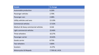 Automotive Industry Analysis | PPTX