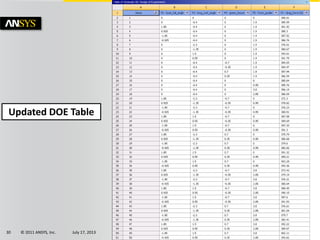 © 2011 ANSYS, Inc. July 17, 201330
Updated DOE Table
 
