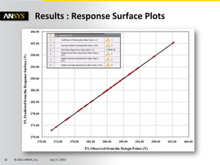 © 2011 ANSYS, Inc. July 17, 201332
Results : Response Surface Plots
 