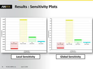 © 2011 ANSYS, Inc. July 17, 201335
Results : Sensitivity Plots
Local Sensitivity Global Sensitivity
 
